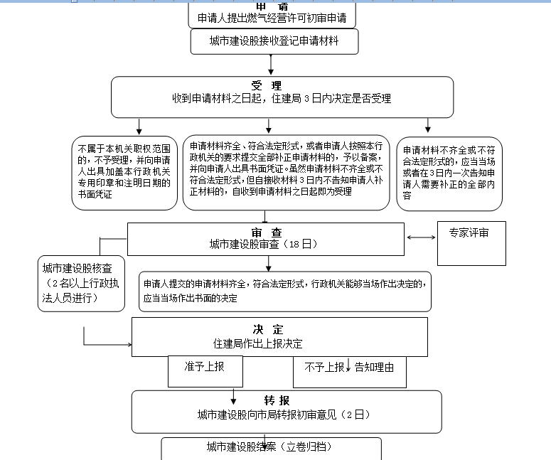 燃气经营许可初审-外部流程图.jpg