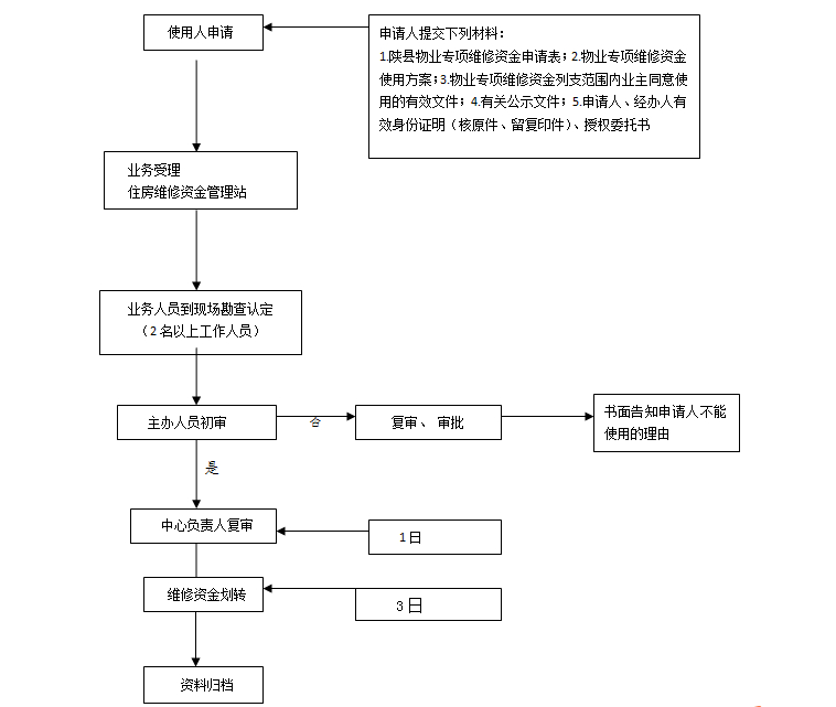 住宅专项维修资金使用管理-外部流程图.jpg