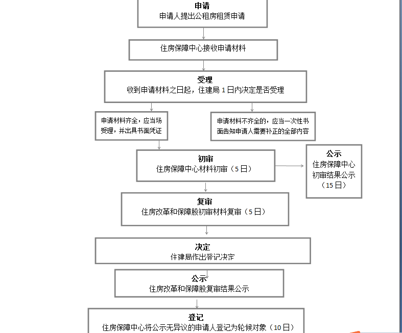 公共租赁住房审核-外部流程图.jpg
