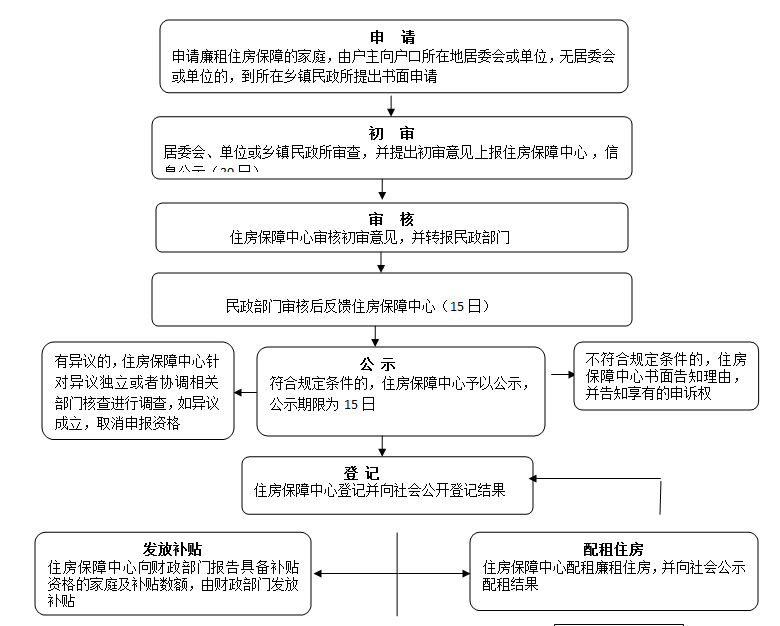 廉租房货币补贴实物配租审核-外部流程图.jpg