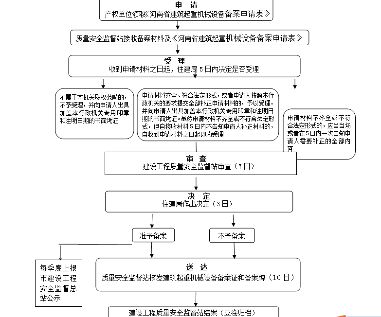 建筑起重机械使用登记备案-外部流程图.jpg
