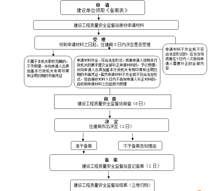 建筑工程质量安全监督备案-外部流程图.jpg