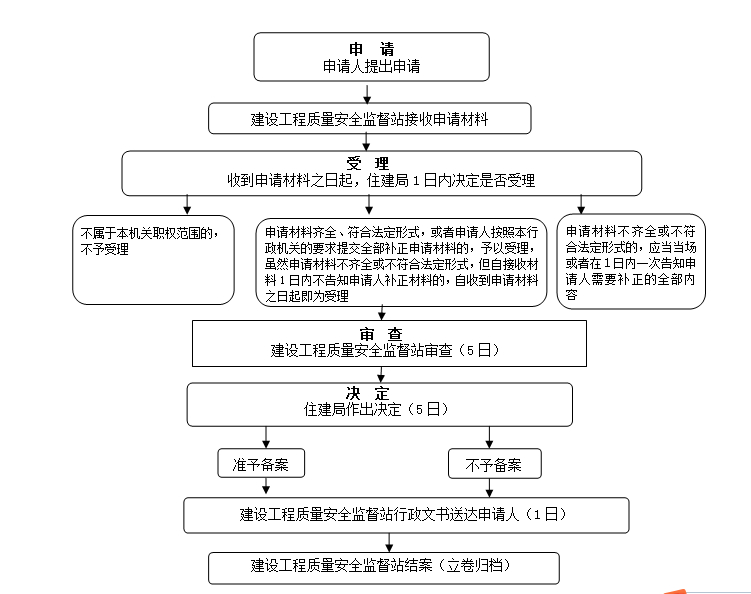 房屋建筑工程和市政基础设施工程竣工验收备案-外部流程图.jpg